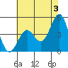 Pacific Mariculture Dock tide chart for Monday, June 3, 2024