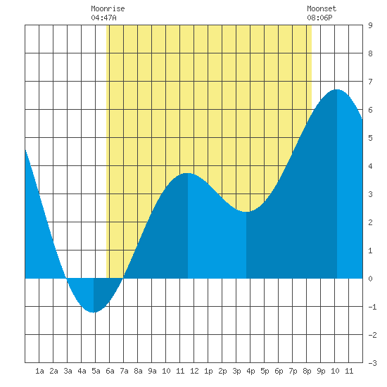 Pacific Mariculture Dock tide chart for Wednesday, June 5, 2024