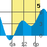 Pacific Mariculture Dock tide chart for Wednesday, June 5, 2024