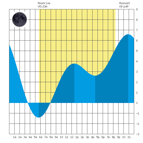 Pacific Mariculture Dock tide chart for Thursday, June 6, 2024