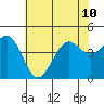 Pacific Mariculture Dock tide chart for Wednesday, July 10, 2024