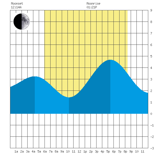 Pacific Mariculture Dock tide chart for Saturday, July 13, 2024
