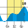 Pacific Mariculture Dock tide chart for Thursday, July 18, 2024