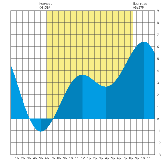 Pacific Mariculture Dock tide chart for Saturday, July 20, 2024