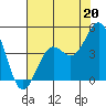 Pacific Mariculture Dock tide chart for Saturday, July 20, 2024