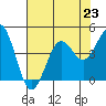 Pacific Mariculture Dock tide chart for Tuesday, July 23, 2024