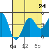 Pacific Mariculture Dock tide chart for Wednesday, July 24, 2024