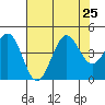 Pacific Mariculture Dock tide chart for Thursday, July 25, 2024