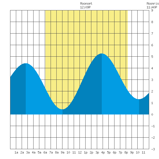 Pacific Mariculture Dock tide chart for Friday, July 26, 2024