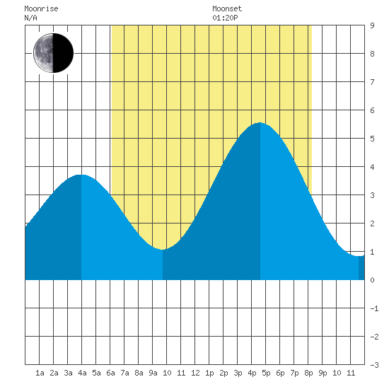 Pacific Mariculture Dock tide chart for Saturday, July 27, 2024