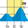 Pacific Mariculture Dock tide chart for Sunday, July 28, 2024