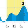 Pacific Mariculture Dock tide chart for Tuesday, July 2, 2024