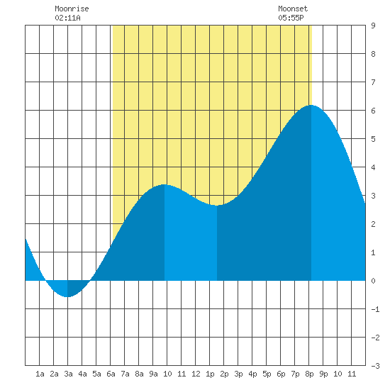 Pacific Mariculture Dock tide chart for Wednesday, July 31, 2024