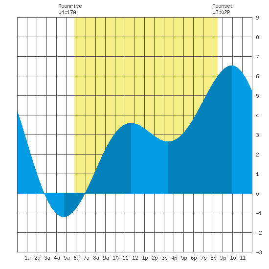 Pacific Mariculture Dock tide chart for Thursday, July 4, 2024