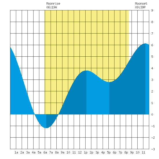 Pacific Mariculture Dock tide chart for Saturday, July 6, 2024