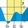 Pacific Mariculture Dock tide chart for Sunday, July 7, 2024