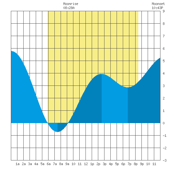 Pacific Mariculture Dock tide chart for Monday, July 8, 2024