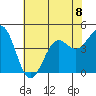 Pacific Mariculture Dock tide chart for Monday, July 8, 2024