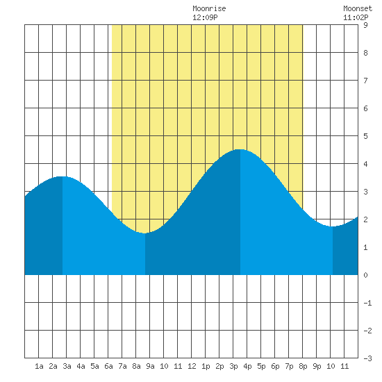 Pacific Mariculture Dock tide chart for Saturday, August 10, 2024