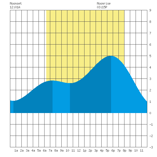 Pacific Mariculture Dock tide chart for Tuesday, August 13, 2024