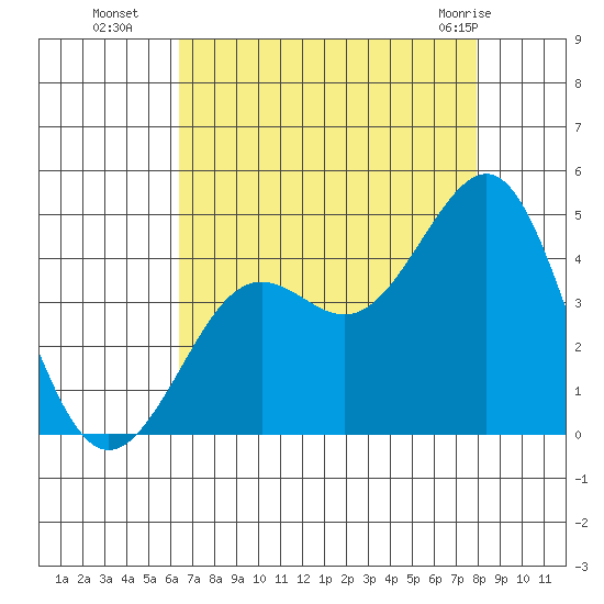Pacific Mariculture Dock tide chart for Friday, August 16, 2024