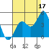 Pacific Mariculture Dock tide chart for Saturday, August 17, 2024