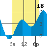 Pacific Mariculture Dock tide chart for Sunday, August 18, 2024