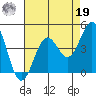 Pacific Mariculture Dock tide chart for Monday, August 19, 2024