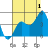 Pacific Mariculture Dock tide chart for Thursday, August 1, 2024