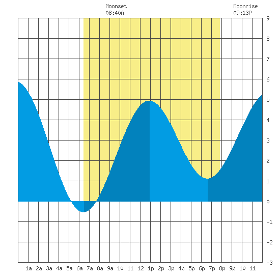 Pacific Mariculture Dock tide chart for Wednesday, August 21, 2024