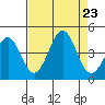 Pacific Mariculture Dock tide chart for Friday, August 23, 2024
