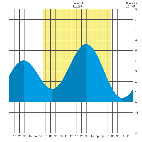 Pacific Mariculture Dock tide chart for Saturday, August 24, 2024