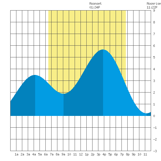 Pacific Mariculture Dock tide chart for Sunday, August 25, 2024