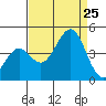 Pacific Mariculture Dock tide chart for Sunday, August 25, 2024