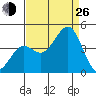 Pacific Mariculture Dock tide chart for Monday, August 26, 2024