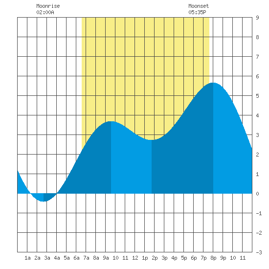Pacific Mariculture Dock tide chart for Thursday, August 29, 2024