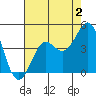 Pacific Mariculture Dock tide chart for Friday, August 2, 2024