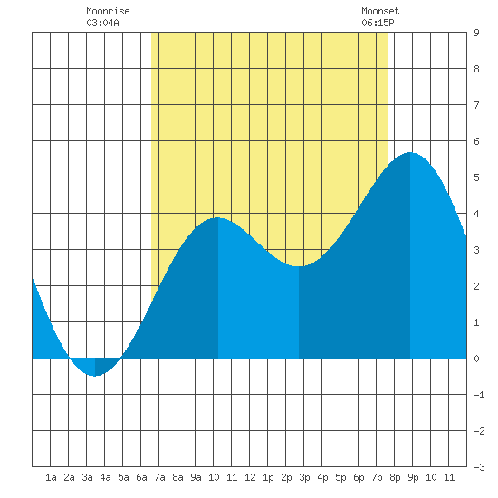 Pacific Mariculture Dock tide chart for Friday, August 30, 2024