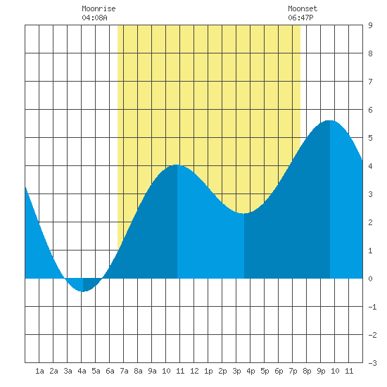 Pacific Mariculture Dock tide chart for Saturday, August 31, 2024