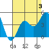 Pacific Mariculture Dock tide chart for Saturday, August 3, 2024