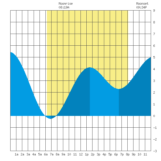 Pacific Mariculture Dock tide chart for Tuesday, August 6, 2024