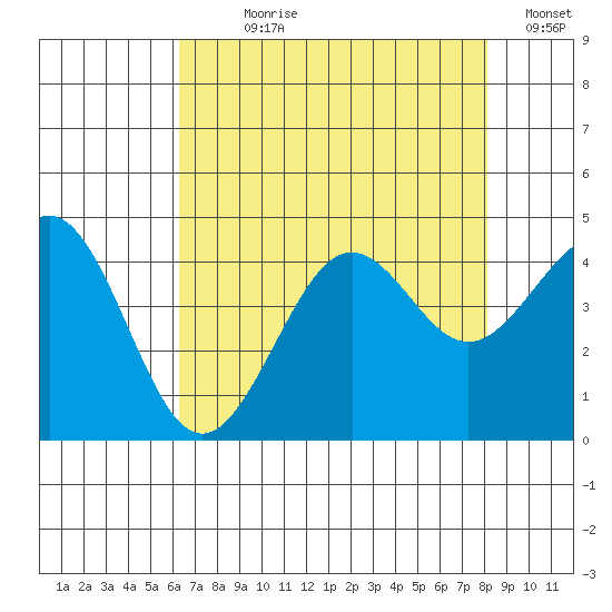 Pacific Mariculture Dock tide chart for Wednesday, August 7, 2024