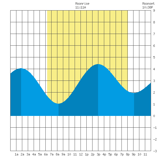 Pacific Mariculture Dock tide chart for Friday, August 9, 2024