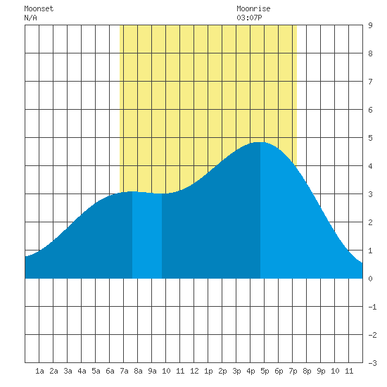 Pacific Mariculture Dock tide chart for Wednesday, September 11, 2024