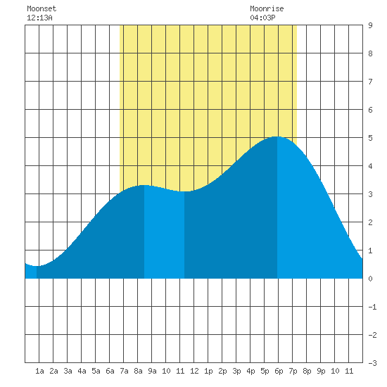 Pacific Mariculture Dock tide chart for Thursday, September 12, 2024