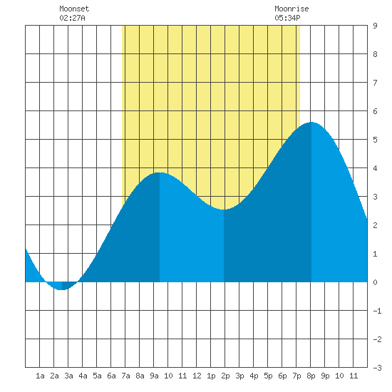 Pacific Mariculture Dock tide chart for Saturday, September 14, 2024