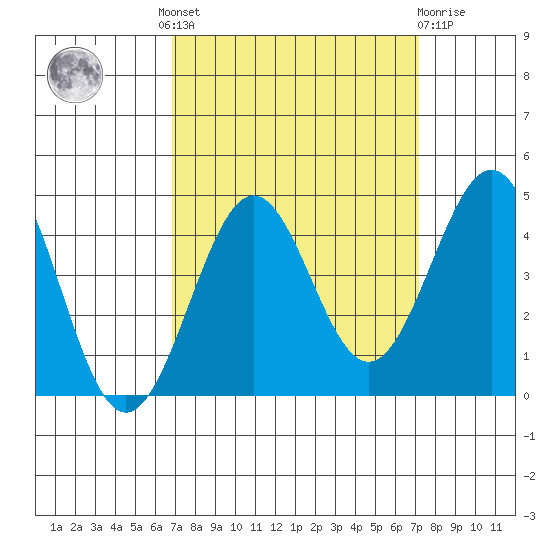 Pacific Mariculture Dock tide chart for Tuesday, September 17, 2024