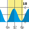 Pacific Mariculture Dock tide chart for Wednesday, September 18, 2024