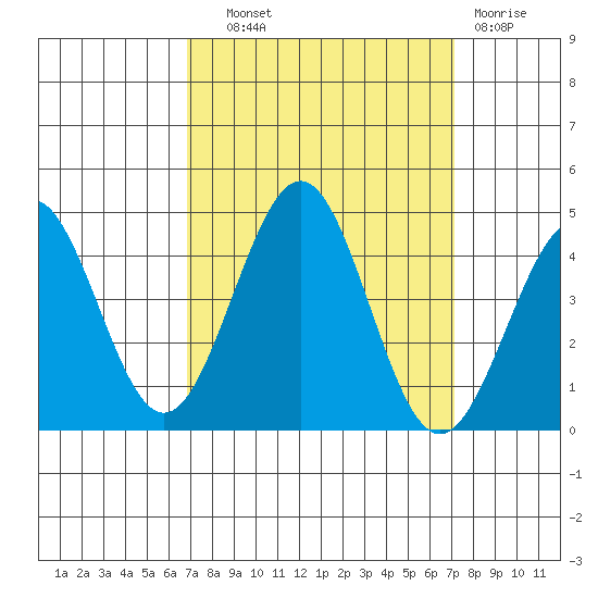 Pacific Mariculture Dock tide chart for Thursday, September 19, 2024