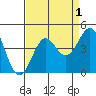 Pacific Mariculture Dock tide chart for Sunday, September 1, 2024